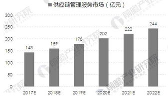 军工企业供应链管理服务前景分析 市场规模保持较快增长趋势